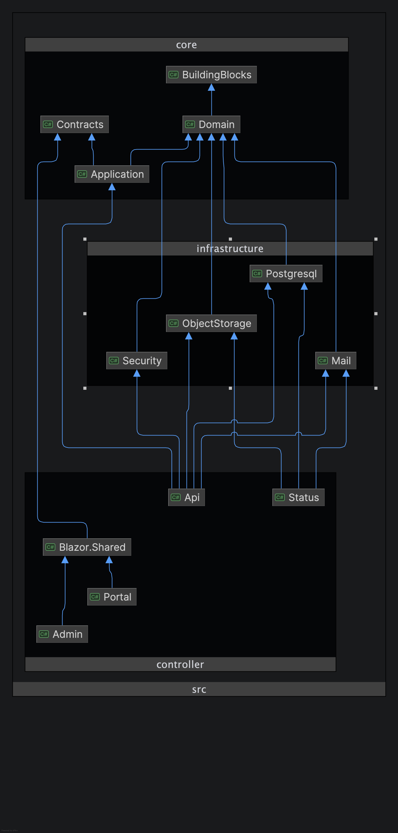 Project Dependencies
